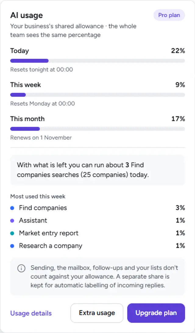 AI usage window: the daily, weekly and monthly allowance, shown as percentages.